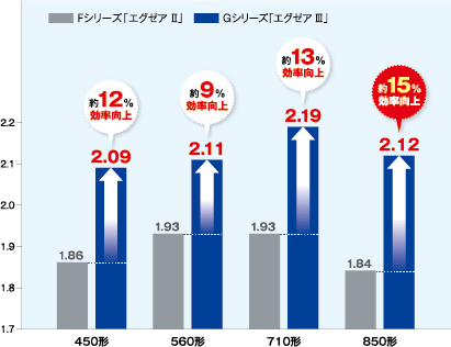 「エグゼア Ⅲ」能力別 APFp