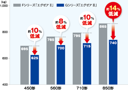 重量比較
